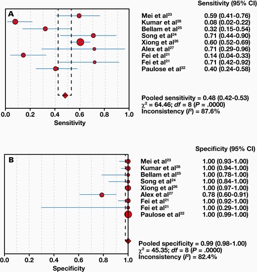 Forest plots of sensitivity (A) and specificity (B).