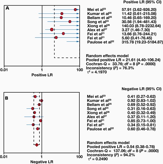 Forest plots of positive likelihood ratio (LR) (A) and negative LR (B).