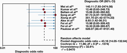 Forest plots of diagnostic odds ratio (OR) from Xpert MTB/RIF for the diagnosis of intestinal tuberculosis.