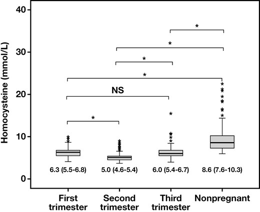 Box plots representing the serum homocysteine level of nonpregnant and pregnant women in the first, second, or third trimester. The homocysteine concentrations of different patient groups were presented as median (25th-75th percentile). *P < .001; NS, not significant.