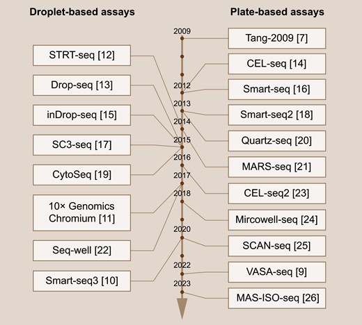 Time line of single-cell RNA sequencing methods.Representative droplet-based (left) and plate-based (right) scRNA-seq techniques are listed from top to bottom according to their invention time, with corresponding references listed behind.