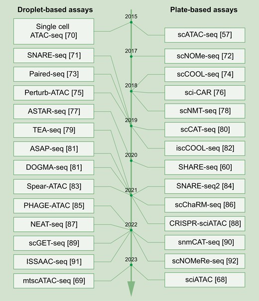 Time line of single-cell chromatin accessibility sequencing methods.Representative droplet-based (left) and plate-based (right) single-cell chromatin accessibility sequencing techniques are listed from top to bottom according to their invention time, with corresponding references listed behind.