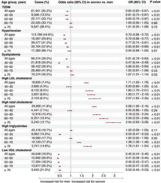 Sex disparities in metabolic disease risks across age groups. Separate adjusted models were performed within each age stratum to find the age-stratum-specific OR values for women versus men, and within each age stratum, the reference group was male. Multivariable models were adjusted for BMI, lifestyle factors (physical activity, smoking, and drinking status), lipid parameters (LDL-C, HDL-C, and TG), FPG, and SBP, but outcome-related risk factors were not included. Thus, FPG for T2DM, SBP for hypertension, and lipid parameters for dyslipidemia were not adjusted.