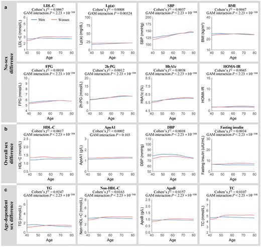 Age-related changes in metabolic risk factors in men and women. (a) Metabolic risk factors with a small effect size for sex differences estimated over the entire age span and age-dependent sex differences (Cohen’s f2sex/inter < 0.01). (b) Metabolic risk factors showing sex differences estimated over the entire age span (Cohen’s f2sex ≥ 0.01) with no age-dependent sex differences (Cohen’s f2inter < 0.01). (c) Metabolic risk factors exhibiting age-dependent sex differences (Cohen’s f2inter ≥ 0.01). Lines correspond to the fitted GAMs. CIs (± 1.96 SE) are plotted around the lines in a more transparent hue. Cohen’s f2 reflects the effect size of the age-by-sex interaction. GAM interaction P represents the significance of the age-by-sex interaction term.
