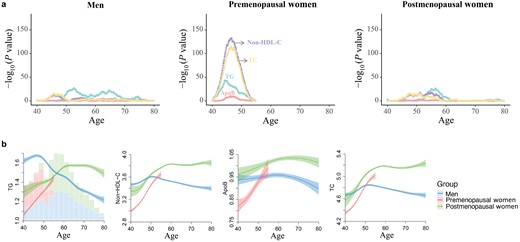 Association of menopause status with blood lipid levels. (a) Age of the most significant differences in lipid levels for different menopause statuses as determined by a sliding window t-test. Different lipids are presented in distinct colors. For each phenotype for each year of age, dots represent −log10 of P value by the t-test comparing mean lipid levels before versus after this age. (b) Age-related trajectories of lipid traits among different menopause status. Lines are correspond to the fitted GAMs. CIs (± 1.96 SE) are plotted around the lines in a more transparent hue. In the left panel, bars plot with total counts for men, premenopausal women, and postmenopausal women.