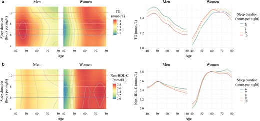 Sleep duration affects lipid levels in an age- and sex-dependent way. The age-dependent effects of sleep duration on TG (a) and non-HDL-C (b) levels in men and women are illustrated through two types of plots. On the left, rasterized heatmap and contour plots depict sleep duration levels (plotted from the 1st to the 99th percentile) on the y-axis, age on the x-axis, and color reflecting lipid levels. The redder the color, the higher the lipid levels. Colored horizontal lines correspond to five values of sleep duration ranging from the 5th to the 95th percentile. The plots on the right show the relationship of lipid (y-axis) with age (x-axis) at five levels of sleep duration ranging from the 5th to the 95th percentile. TG, triglyceride; non-HDL-C, non-high-density lipoprotein cholesterol.
