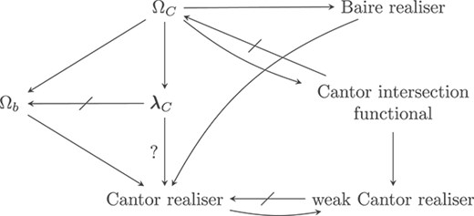 Some relations among our functionals.