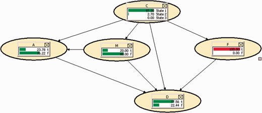 Instantiating node F.