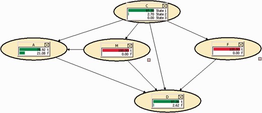 Instantiating nodes F and M.