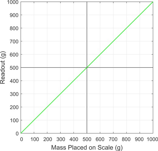 The relationship, for a perfectly calibrated set of scales, between the mass placed on a set of scales and the readout of the set of scales—this is the identity function/the perfect-calibration line.