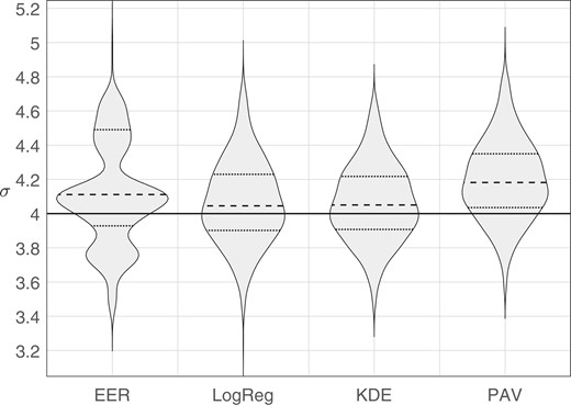 Violin plots of distributions of target σ values estimated by each method. The solid horizontal line indicates the parameter value used to generate the Monte Carlo samples, σ=4.