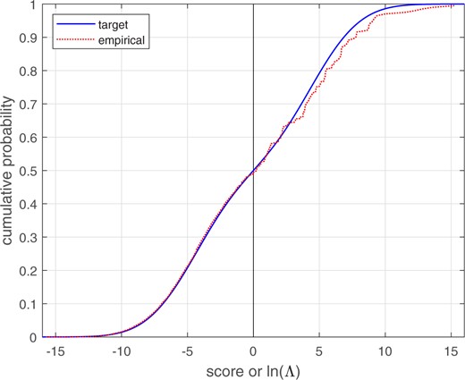 Empirical cumulative distribution of equal-variance Gaussian score data, and target cumulative distribution of a perfectly calibrated bi-Gaussian system with σ=2.96.