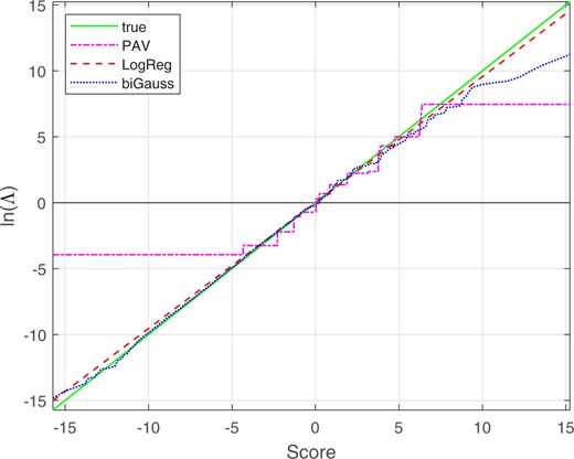 Mapping functions from scores to calibrated lnΛ for the synthetic equal-variance Gaussian score data. The bi-Gaussianized-calibration mapping is for target σ=2.96.