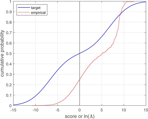 Empirical cumulative distribution of Gaussian and skewed-distribution score data, and target cumulative distribution of a perfectly calibrated bi-Gaussian system with σ=3.65.