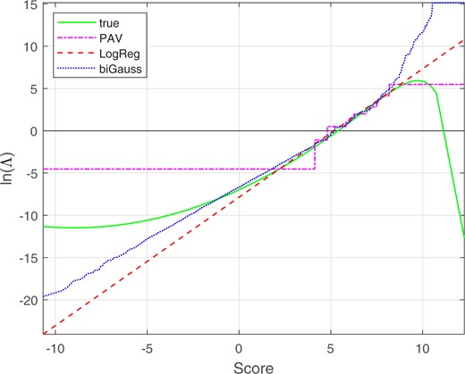 Mapping functions from scores to calibrated lnΛ for the synthetic Gaussian and skewed-distribution score data. The bi-Gaussianized-calibration mapping is for target σ=3.65. The scale and range of the x-axis on this plot is the same as for the plot of the different-source and same-source distributions in Fig. 13.