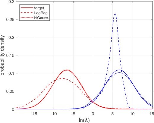 Different-source and same-source distributions of calibrated lnΛ for the synthetic Gaussian and skewed-distribution score data. The target and bi-Gaussianized distributions are for target σ=3.65. Training data.