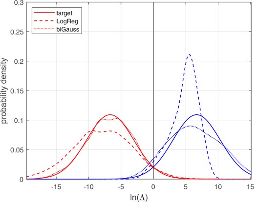 Different-source and same-source distributions of calibrated lnΛ for the synthetic Gaussian and skewed-distribution score data. The target and bi-Gaussianized distributions are for target σ=3.65. Test data.