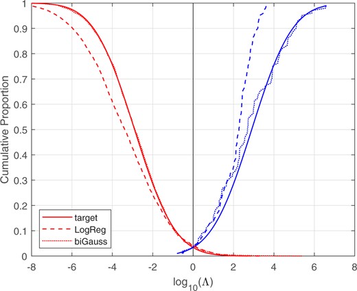 Tippett plots for the target perfectly calibrated system with σ=3.65, and for the LogReg calibrated and bi-Gaussianized calibrated likelihood-ratio values. Synthetic Gaussian and skewed-distribution score data. Test data.