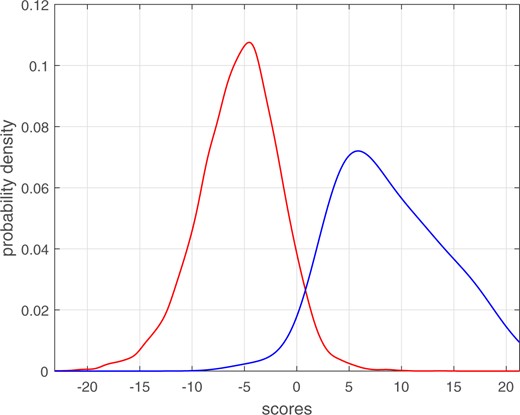 Kernel-density plots of the different-source and same-source score distributions from comparison of voice recordings.