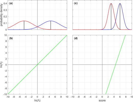 (a) Different-source and same-source Gaussian distributions with, μd=-4.5, μs=4.5, σ=3. (b) Log-likelihood-ratio-to-log-likelihood-ratio mapping function corresponding to (a). (c) Different-source and same-source Gaussian distributions with, μd=3, μs=6, σ=1. (d) Score-to-log-likelihood-ratio mapping function corresponding to (c). Panels (a) and (b) represent a perfectly-calibrated system. Panel (b) shows the identity function.