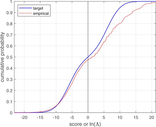 Empirical cumulative distribution of voice-comparison score data, and target cumulative distribution of a perfectly calibrated bi-Gaussian system with σ=3.44. The scale and range of the x-axis on this plot is the same as for the plot of the different-source and same-source distributions in Fig. 19.