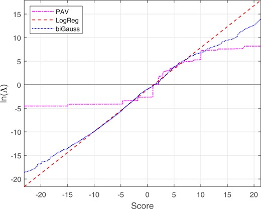 Mapping functions from scores to calibrated lnΛ for the voice-comparison score data. The bi-Gaussianized-calibration mapping is for target σ=3.44. The scale and range of the x-axis on this plot is the same as for the plot of the different-source and same-source distributions in Fig. 19.