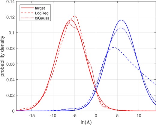 Different-source and same-source distributions of calibrated lnΛ for the voice-comparison score data. The target and bi-Gaussianized distributions are for target σ=3.44.