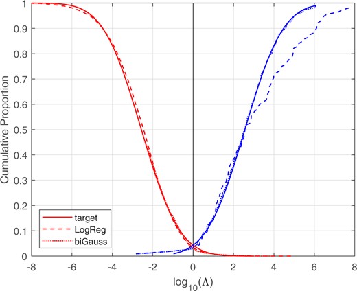 Tippett plots for the target perfectly calibrated system with σ=3.44, and for the LogReg and bi-Gaussianized calibrated likelihood-ratio values. Voice-comparison score data.
