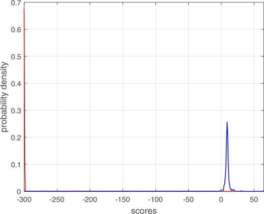 Kernel-density plots of the different-source and same-source score distributions from comparison of glass fragments.