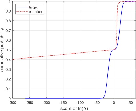 Empirical cumulative distribution of glass-fragment score data, and target cumulative distribution of a perfectly calibrated bi-Gaussian system with σ=6.02. The scale and range of the x-axis on this plot is the same as for the plot of the different-source and same-source distributions in Fig. 24.