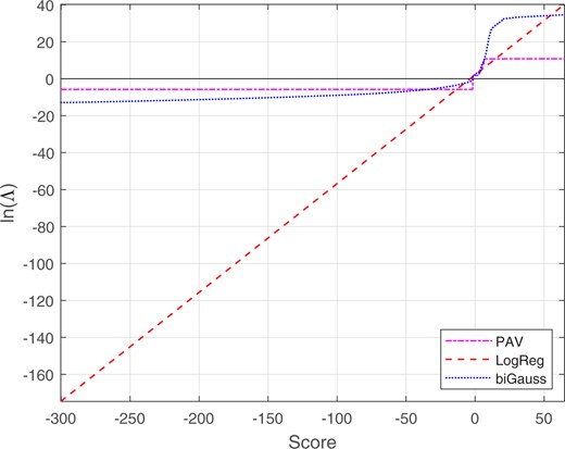 Mapping functions from scores to calibrated lnΛ for the glass-fragment score data. The bi-Gaussianized-calibration mapping is for target σ=6.02. The scale and range of the x-axis on this plot is the same as for the plot of the different-source and same-source distributions in Fig. 24.