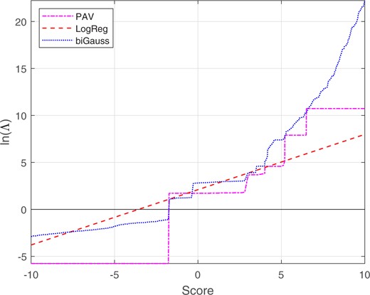 Part of the mapping functions from scores to calibrated lnΛ for the glass-fragment score data (part of Fig. 26), showing details around the range of values in which the different-source and same-source scores overlap (–1.7 to 6.5).
