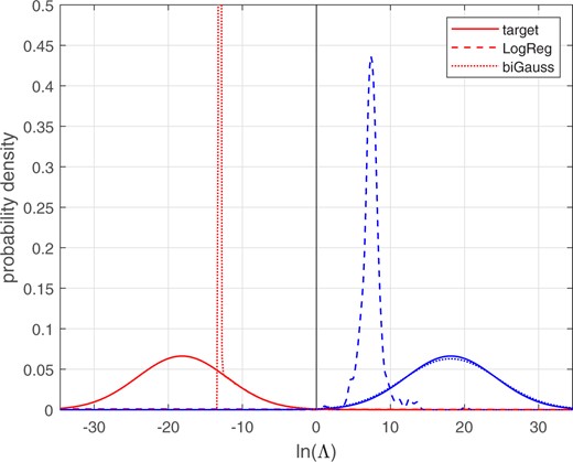 Different-source and same-source distributions of calibrated lnΛ for the glass-fragment score data.