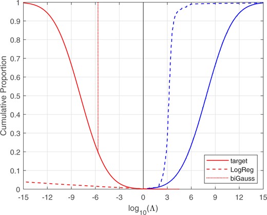 Tippett plots for the target perfectly calibrated system with σ=6.02, and for the LogReg and bi-Gaussianized calibrated likelihood-ratio values. Glass-fragment score data.