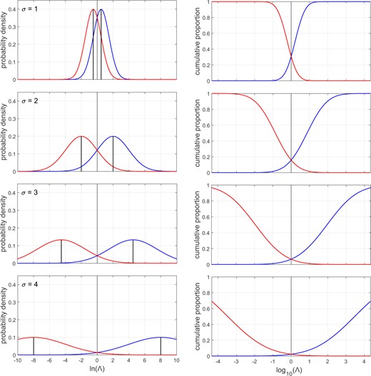 Left column: different-source and same-source distributions of perfectly calibrated bi-Gaussian systems with different values of σ. Right column: Tippett plots corresponding to the distributions in the left column. From the top to the bottom panel, the corresponding Cllr values are 0.85, 0.52, 0.24, and 0.09.