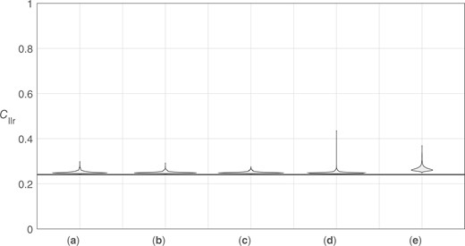 Violin plots of distributions of target Cllr values resulting from the application of different calibration methods using 1,000 training-data sample sets (100 source datasets). (a) Bi-Gaussianized calibration EER variant. (b) Bi-Gaussianized calibration LogReg variant. (c) Bi-Gaussianized calibration KDE variant. (d) LogReg calibration. (d) PAV calibration. The solid horizontal line represents the “true” Cllr=0.241.