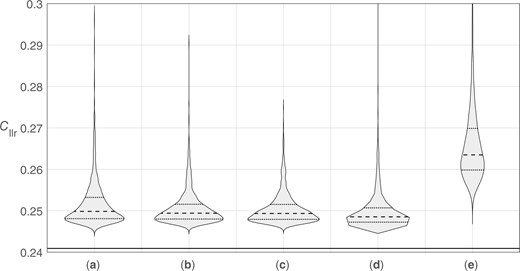 Violin plots of distributions of target Cllr values resulting from the application of different calibration methods using 1,000 training-data sample sets (100 source datasets). (a) Bi-Gaussianized calibration EER variant. (b) Bi-Gaussianized calibration LogReg variant. (c) Bi-Gaussianized calibration KDE variant. (d) LogReg calibration. (e) PAV calibration. The solid horizontal line represents the “true” Cllr=0.241.