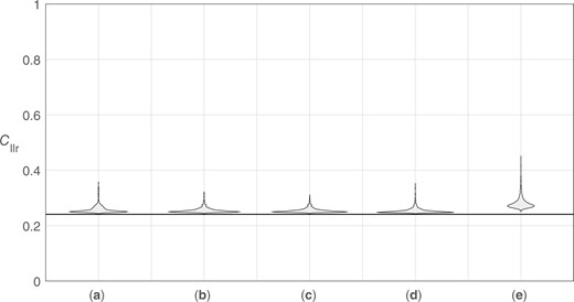 Violin plots of distributions of target Cllr values resulting from the application of different calibration methods using 1,000 training-data sample sets (50 source datasets). (a) Bi-Gaussianized calibration EER variant. (b) Bi-Gaussianized calibration LogReg variant. (c) Bi-Gaussianized calibration KDE variant. (d) LogReg calibration. (e) PAV calibration. The solid horizontal line represents the “true” Cllr=0.241.
