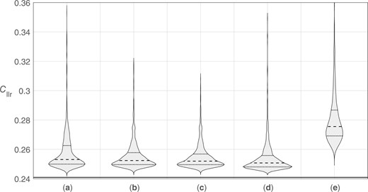 Violin plots of distributions of target Cllr values resulting from the application of different calibration methods using 1,000 training-data sample sets (50 source datasets). (a) Bi-Gaussianized calibration EER variant. (b) Bi-Gaussianized calibration LogReg variant. (c) Bi-Gaussianized calibration KDE variant. (d) LogReg calibration. (e) PAV calibration. The solid horizontal line represents the “true” Cllr=0.241.