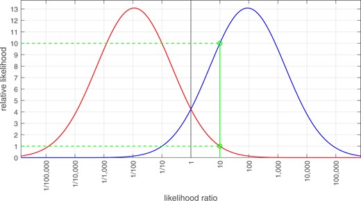 Example graphic designed for communicating the meaning of a likelihood-ratio value.