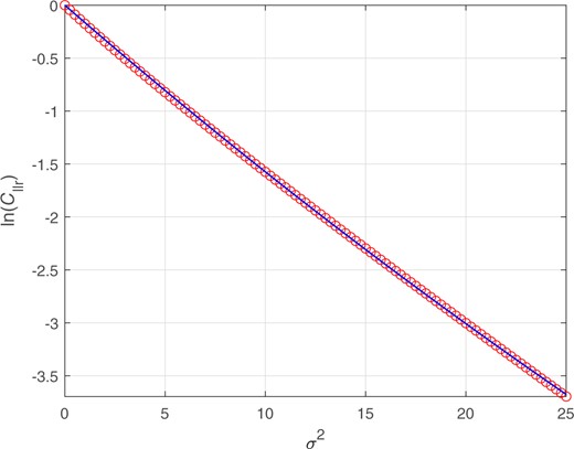 Circles: lnCllr values given σ2 values. lnCllr values were calculated using numerical integration applied to Equation (6). Curve: Fitted regression of lnCllr on σ2.