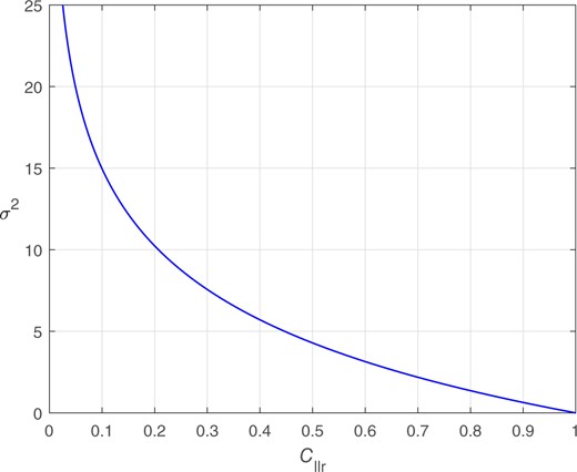Relationship between Cllr and σ2 for a perfectly calibrated bi-Gaussian system.