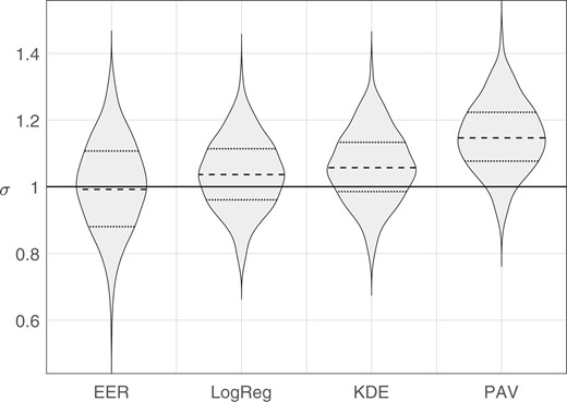 Violin plots of distributions of target σ values estimated by each method. The solid horizontal line indicates the parameter value used to generate the Monte Carlo samples, σ=1.