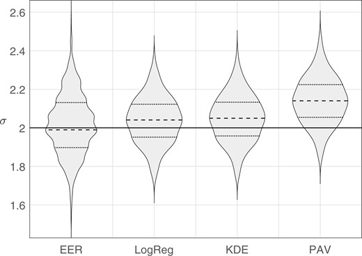 Violin plots of distributions of target σ values estimated by each method. The solid horizontal line indicates the parameter value used to generate the Monte Carlo samples, σ=2.