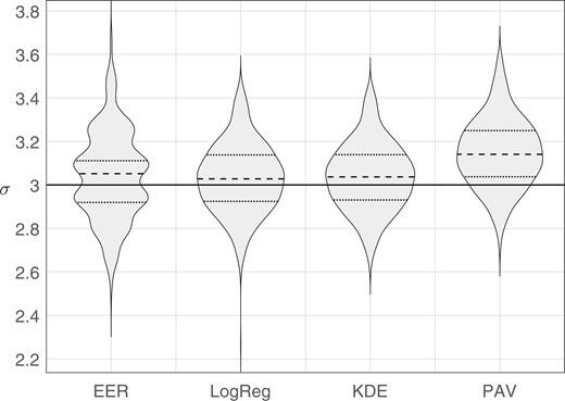 Violin plots of distributions of target σ values estimated by each method. The solid horizontal line indicates the parameter value used to generate the Monte Carlo samples, σ=3.