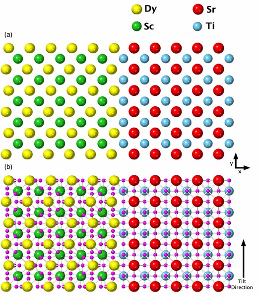 Crystal structure for an atomically sharp DSO–STO interface, with Dy (yellow) and Sc (green) on the left-hand side of the image and Sr (red) and Ti (blue) on the right-hand side of the image. Here, the structure is shown down the 〈100〉 zone axis with respect to the STO lattice. The DSO lattice is slightly tilted away from the 〈110〉 zone axis in order to have a continuous metallic lattice across the interface, as has been seen experimentally. Oxygen atoms (in pink) have been excluded from (a) to make the metal atom lattice structure clearer to see but are included in (b) to demonstrate the alignment with Ti columns.