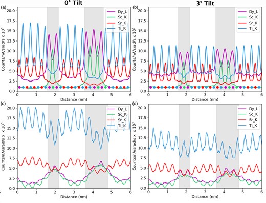 Simulated atomic line profiles at a 0° tilt (a) and a 3° tilt (b). The equivalent experimental line profiles are shown for the 0° tilt (c) and the 3° tilt (d). The intensity scale of the results are normalized counts. The gray regions represent the locations of the DSO layers, which are only approximate for the experimental data.