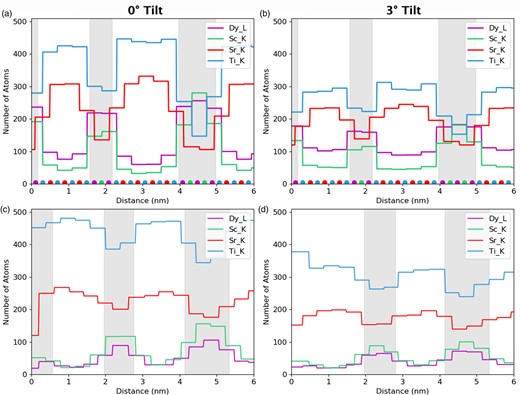 Simulated atomic line profiles at a 0° tilt (a) and a 3° tilt (b). The equivalent experimental line profiles are shown for 0° tilt (c) and 3° tilt (d). The intensity of the results is in number of atoms and have been integrated over a unit cell as the simulations demonstrated this to be the optimum integration range for retrieving atom counts. The gray regions represent the locations of the DSO layers, which are only approximate for the experimental data.