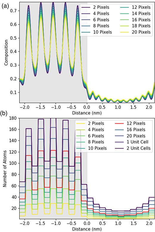 Understanding the effect of integration in one direction using simulated line profiles. Line profiles here are shown for the Sc-K line with an increasing amount of integration parallel to the interface. The gray region represents the location of the DSO layer. The figure shows integration over one atomic plane with an increasing line thickness in pixels plotted as composition (a) and as the number of atoms in (b) for a 100 nm thick sample. In this instance, one atomic plane is 11.75 pixels, and, therefore, the 12-pixel integration has been highlighted in red. One unit cell is two atomic planes or 23.5 pixels, labeled as 1 unit cell in (b).