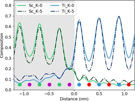 The effect of beam spreading on the observed sharpness of the interfaces. Here, the data from the 100 nm sample is replotted from Figure 5 to show only the Sc-K ad T-K lines at tilts of 0° and 5°. The colored dots present the atomic column locations of every element, and the gray-shaded region shows the location of the DSO layer.